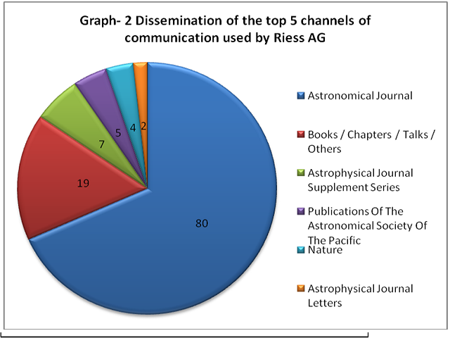 A Scientometric Study