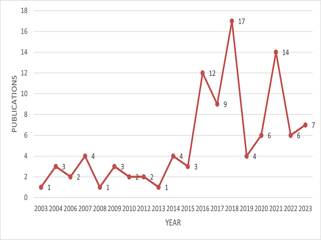 Yearly trend of publications of high-cited publications.