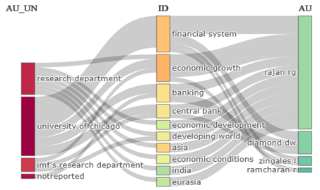 Scientometric Portrait of Dr. Raghuram Rajan: An Economist and 23rd RBI Governor