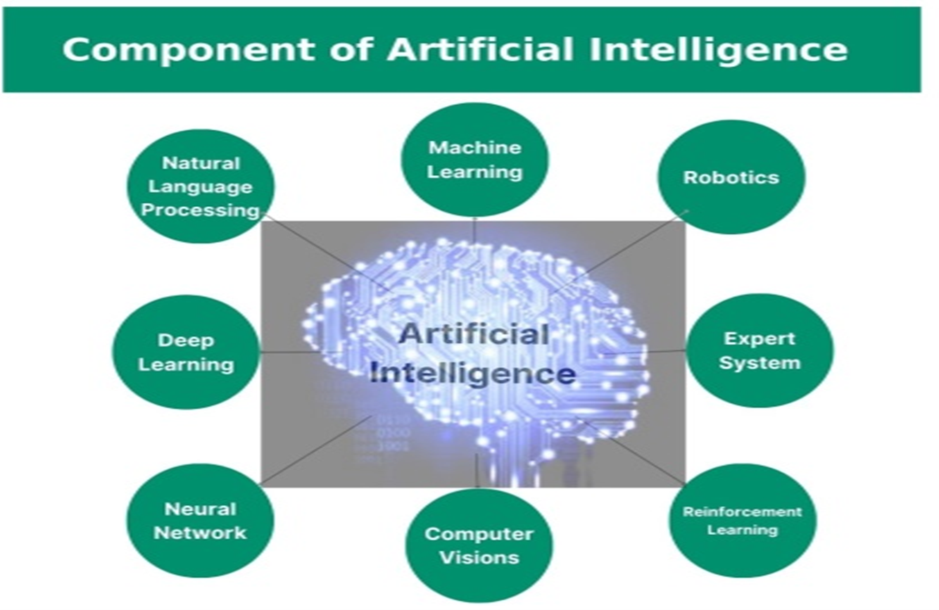 Components of AI