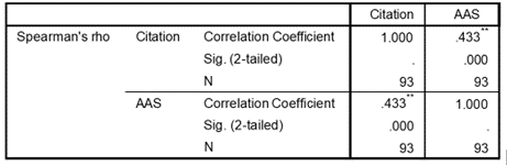 Citation and Altmetric Attention Score of Top 100 Highly Cited Articles in Health Information Management Journals: A Correlation Study