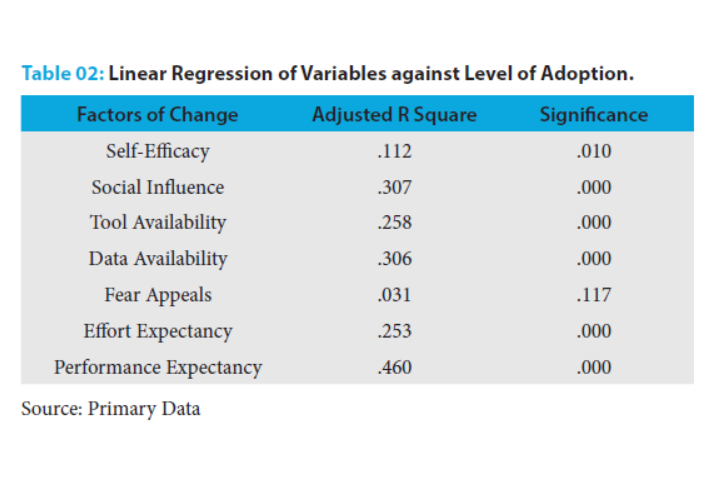 Linear Regression of Variables against Level of Adoption