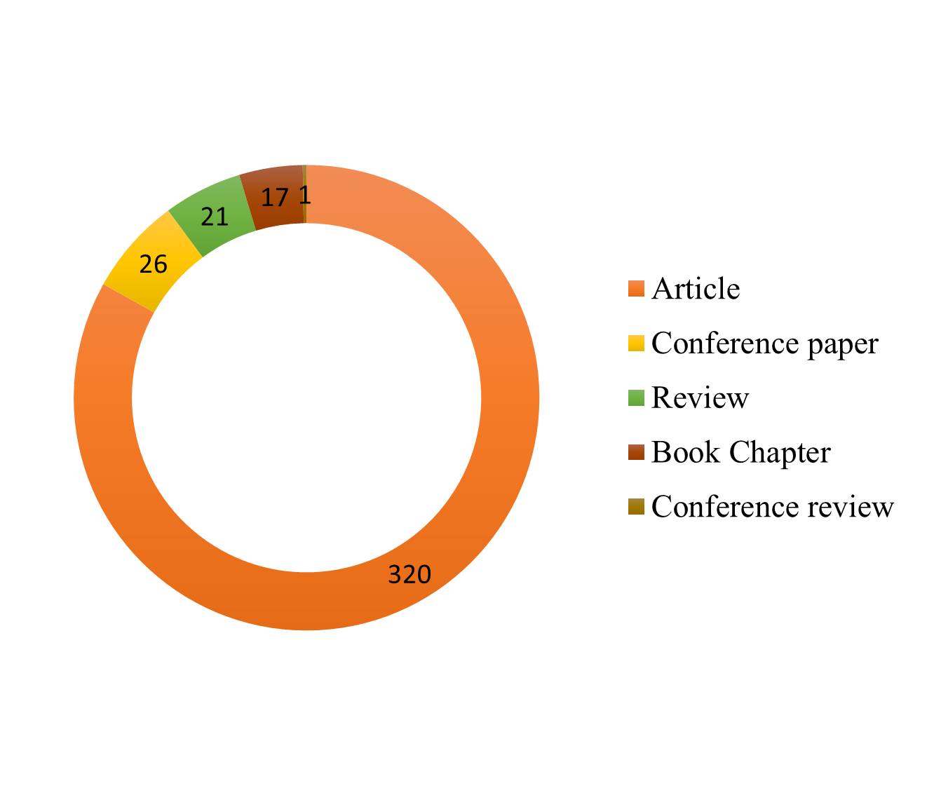 A Bibliometric Analysis of Jaggery Related Literature  Published During 2000-2023