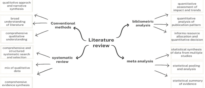 Characteristics tree map of different literature review methods