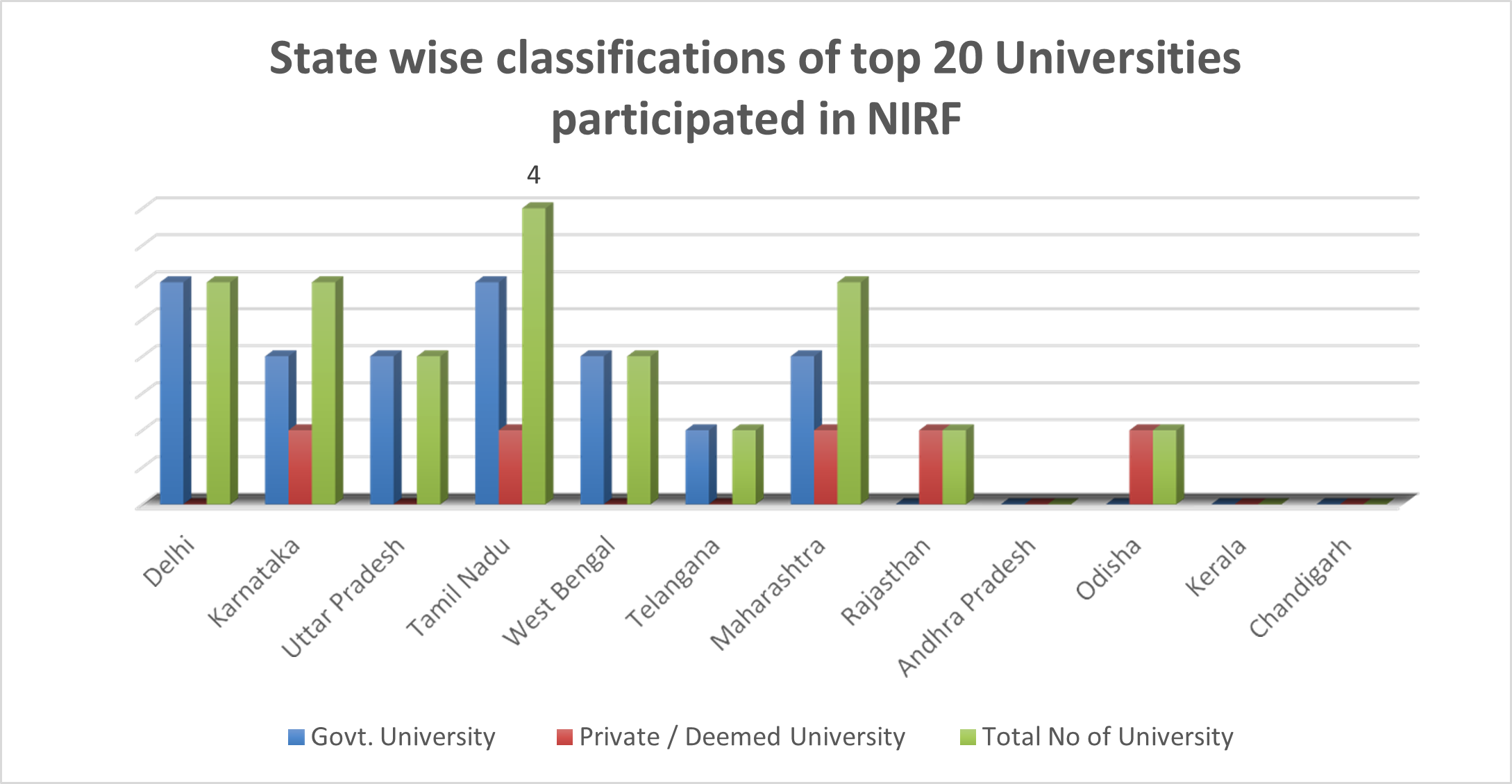 Research Performance Analysis of Five Key Parameters of Top 20 Indian Universities: An Evaluation