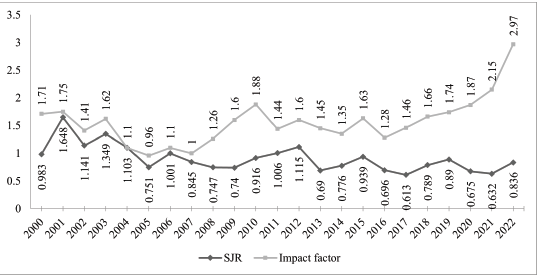 Trend of Impact Factor and SCImago Journal Ranking (SJR) from 2000 to 2022.