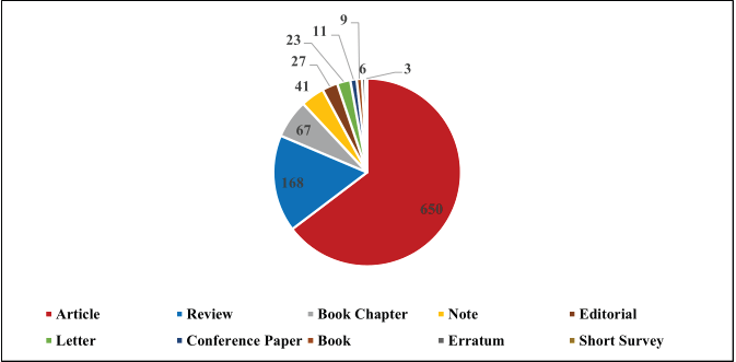 Types of Documents.