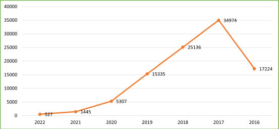 Last Five-year Theses and dissertations cited in the Web of Science.