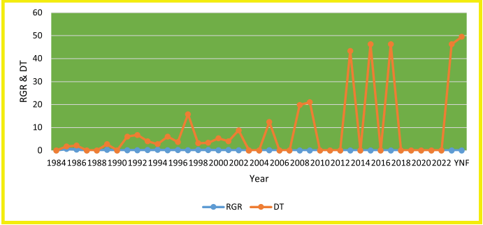 Graphical representation of RGR & DT, 1984-2023