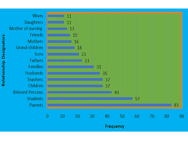 Top ranked and mostly occurred (>10 times) relationship designators.