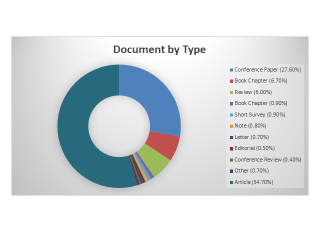 Distribution of Documents by Publication Types.