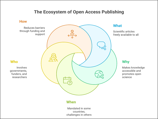 What is Open Access.