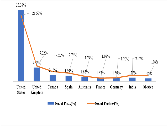 Geographical Distribution of Twitter Mention.