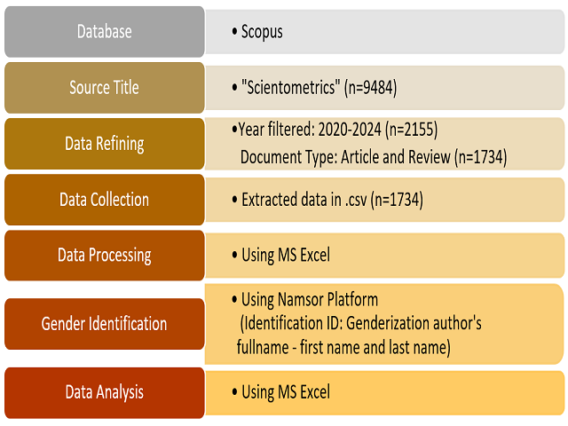 Workflow of data collection process and analysis.