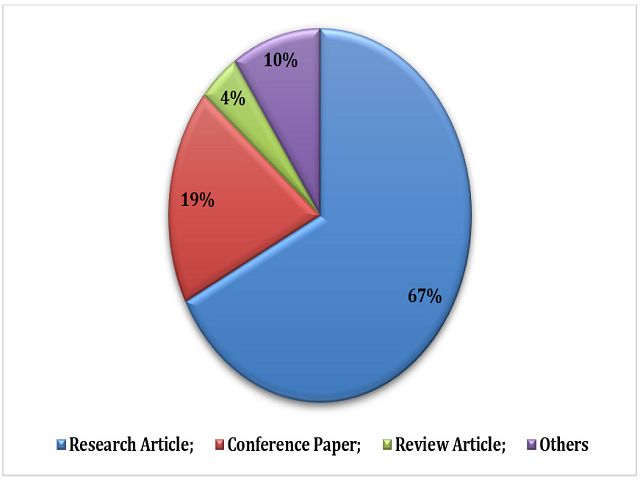 Types of retracted papers.