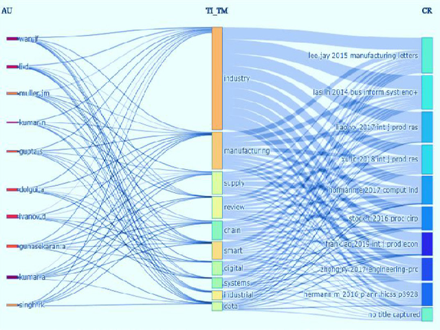 Three Fields in Food Technology Using Bibliometrix Tool