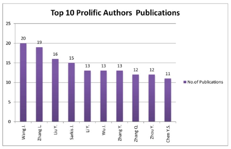 Top 10 Prolific Authors research publication of green marketing.
