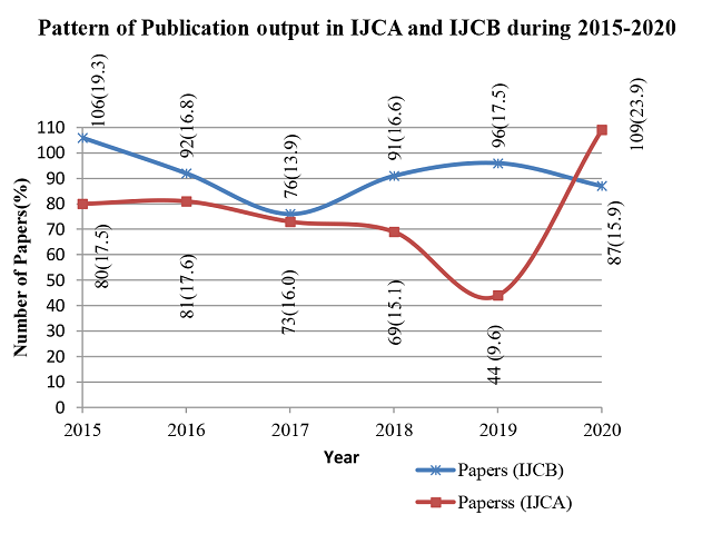Pattern of output in IJCA and IJCB during 2015-2020