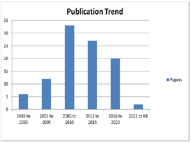 Year wise Publication trend.