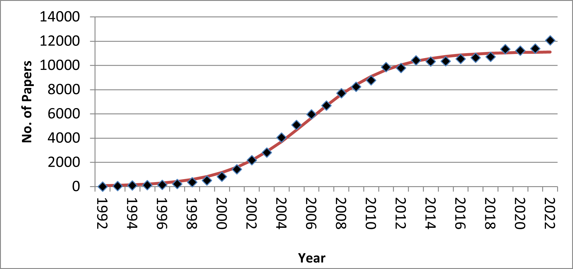 Variation of Actual Number of Papers (y) with Year (x)