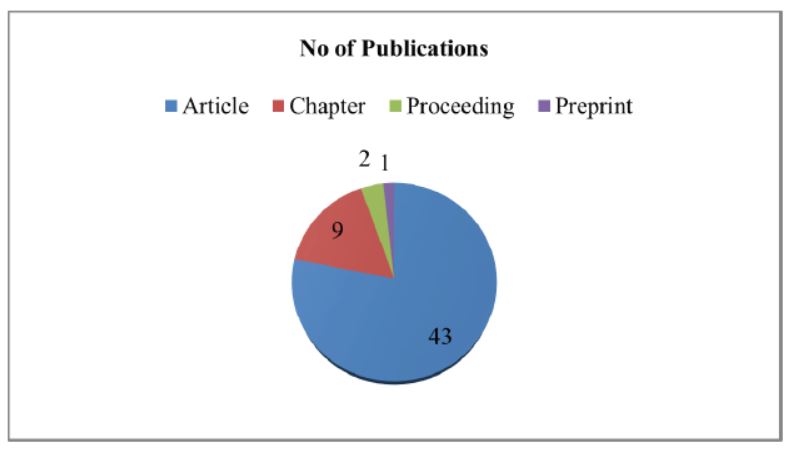 Document-wise Distribution of Publications.