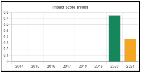 5 years Impact Score (IS) by year. according to Scopus data. Data  source Scopus.