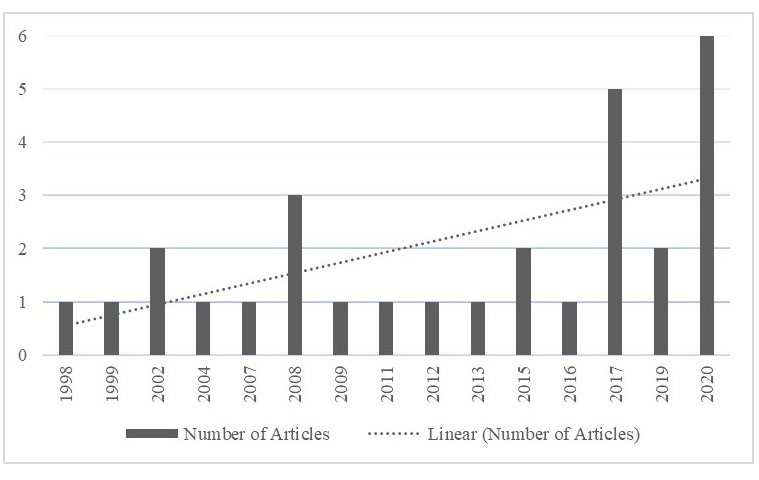 Temporal distribution of the textual corpus