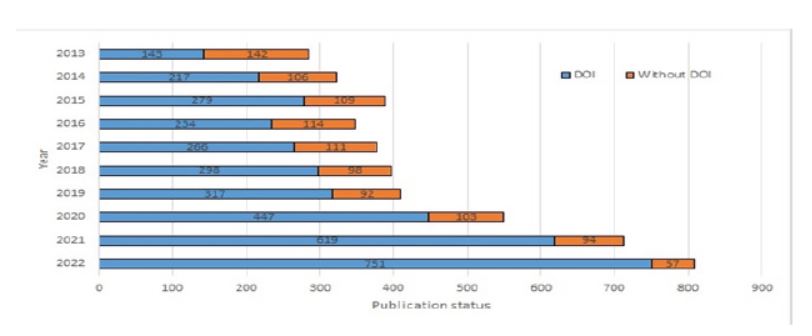 Publication’s status of dairy research in India (2013-2022).