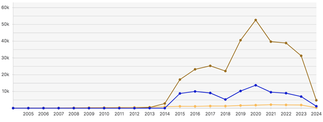 “Highly Read and Poorly Cited?” A Critical Perspective on  Academic Social Networks